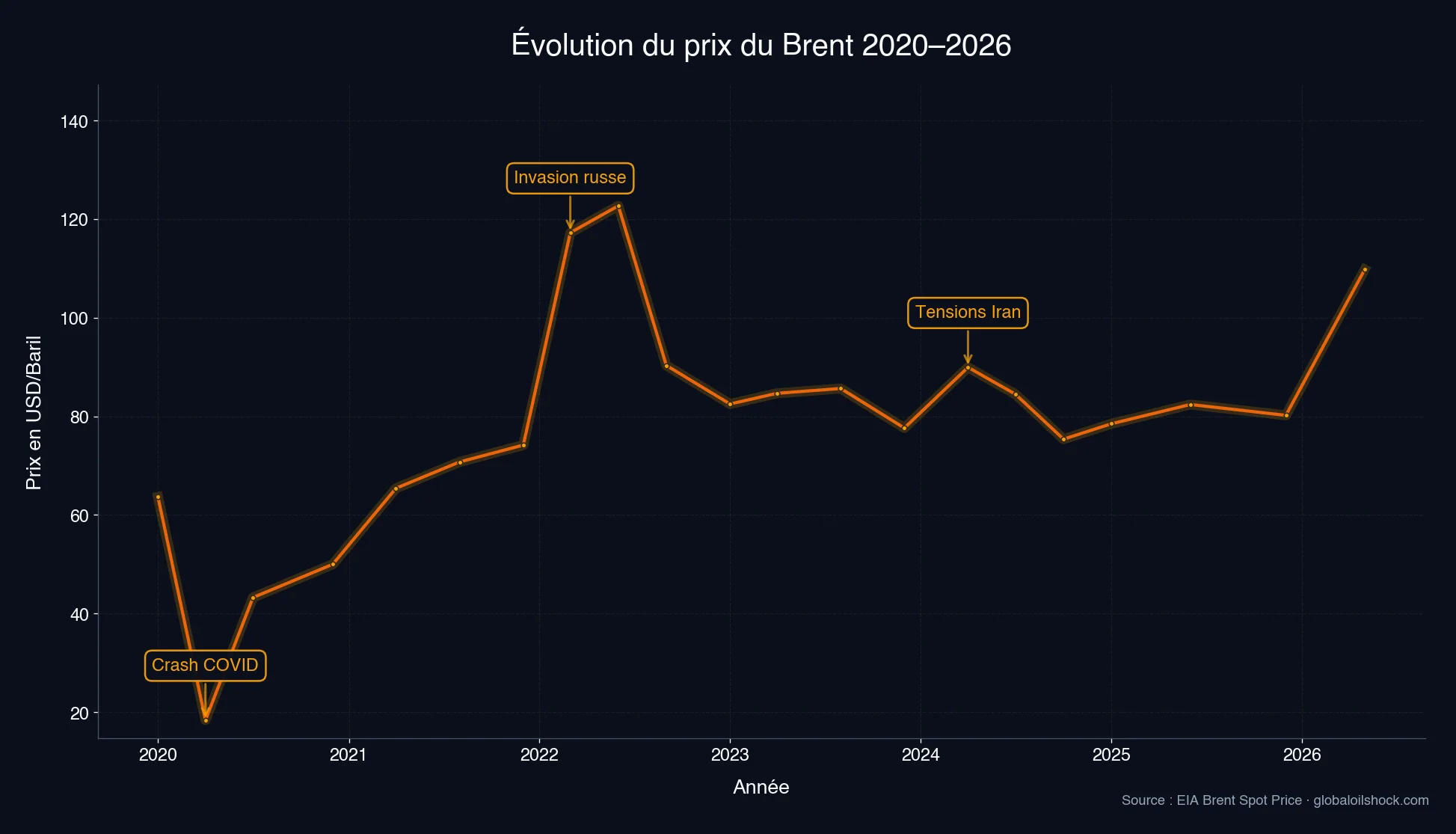 Évolution du prix du Brent 2020–2026 avec les chocs marqués Invasion russe et Tensions Iran (Source : EIA)