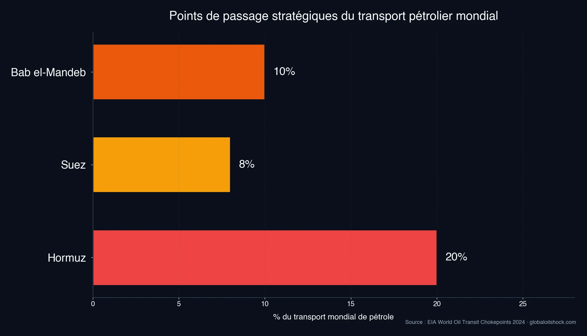 Points de passage stratégiques du transport pétrolier mondial : Hormuz 20 %, Bab el-Mandeb 10 %, Suez 8 % (Source : EIA 2024)