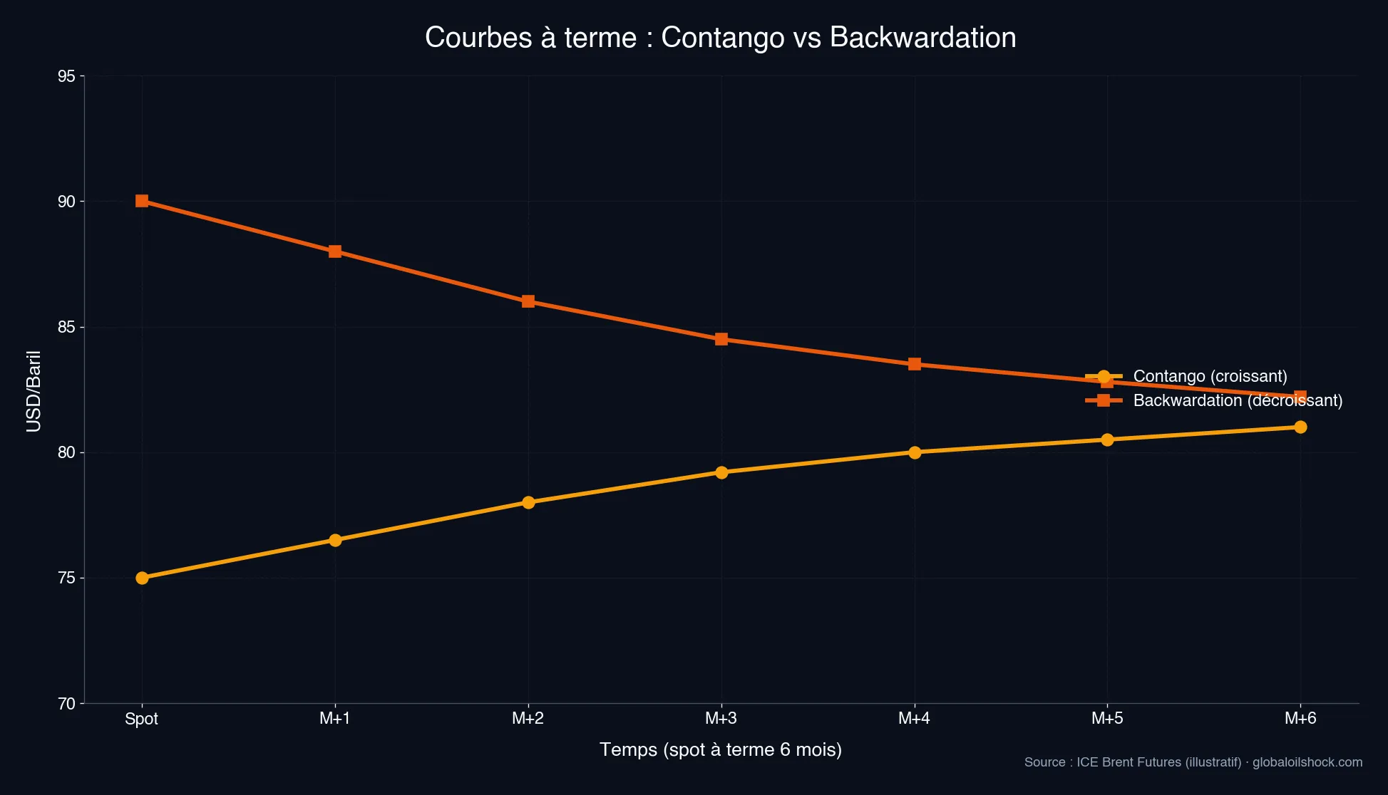 Courbes à terme : contango (croissant) vs backwardation (décroissant), spot à terme 6 mois (Source : ICE)