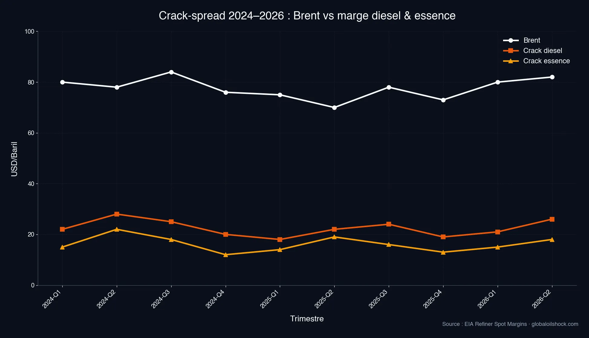 Crack-spread 2024–2026 : prix du Brent vs marge diesel et essence en USD/Baril (Source : EIA)