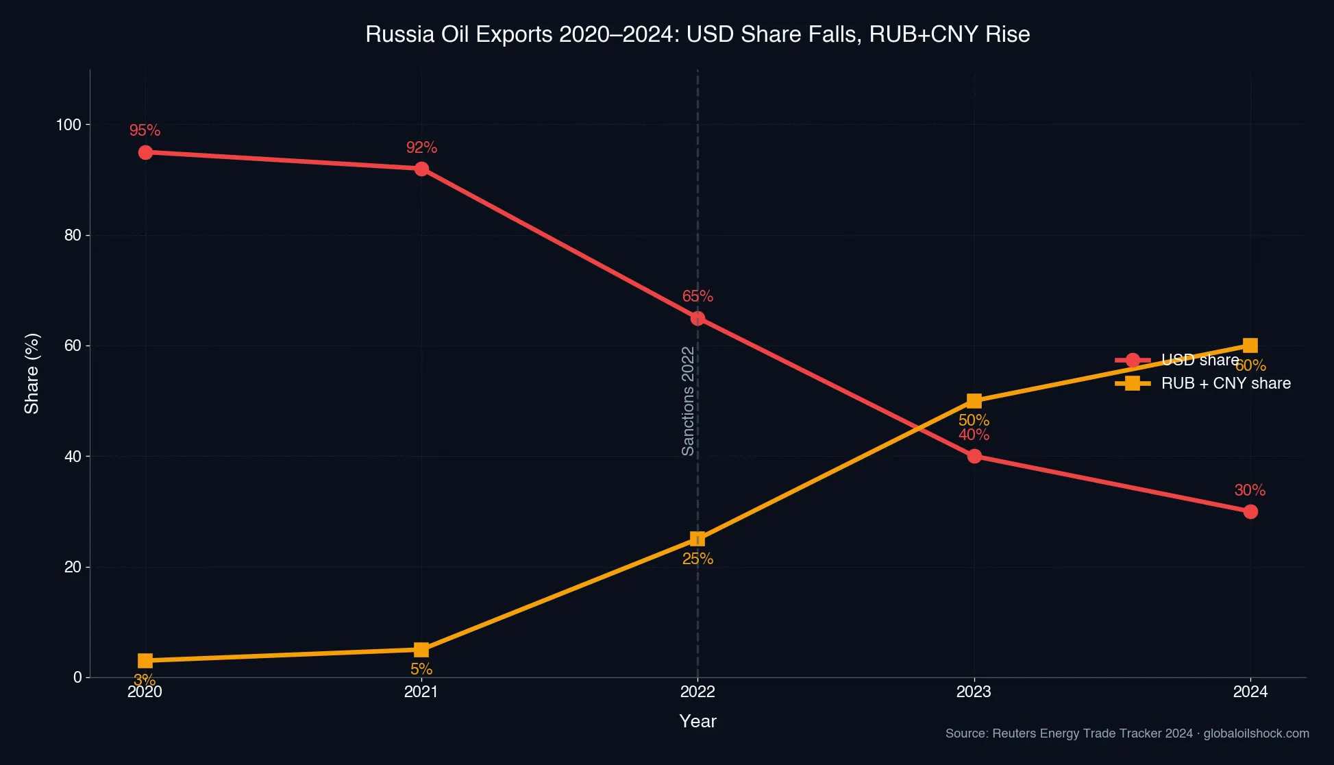 Russia oil exports 2020–2024: USD share falls from 95% to 30%, RUB+CNY rise (Source: Reuters)