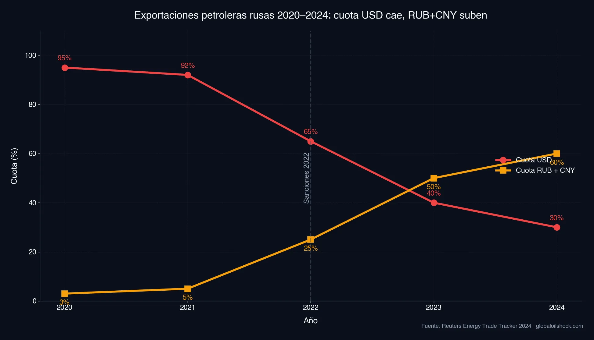 Exportaciones petroleras rusas 2020–2024: cuota USD cae de 95% a 30%, RUB+CNY aumentan (Fuente: Reuters)