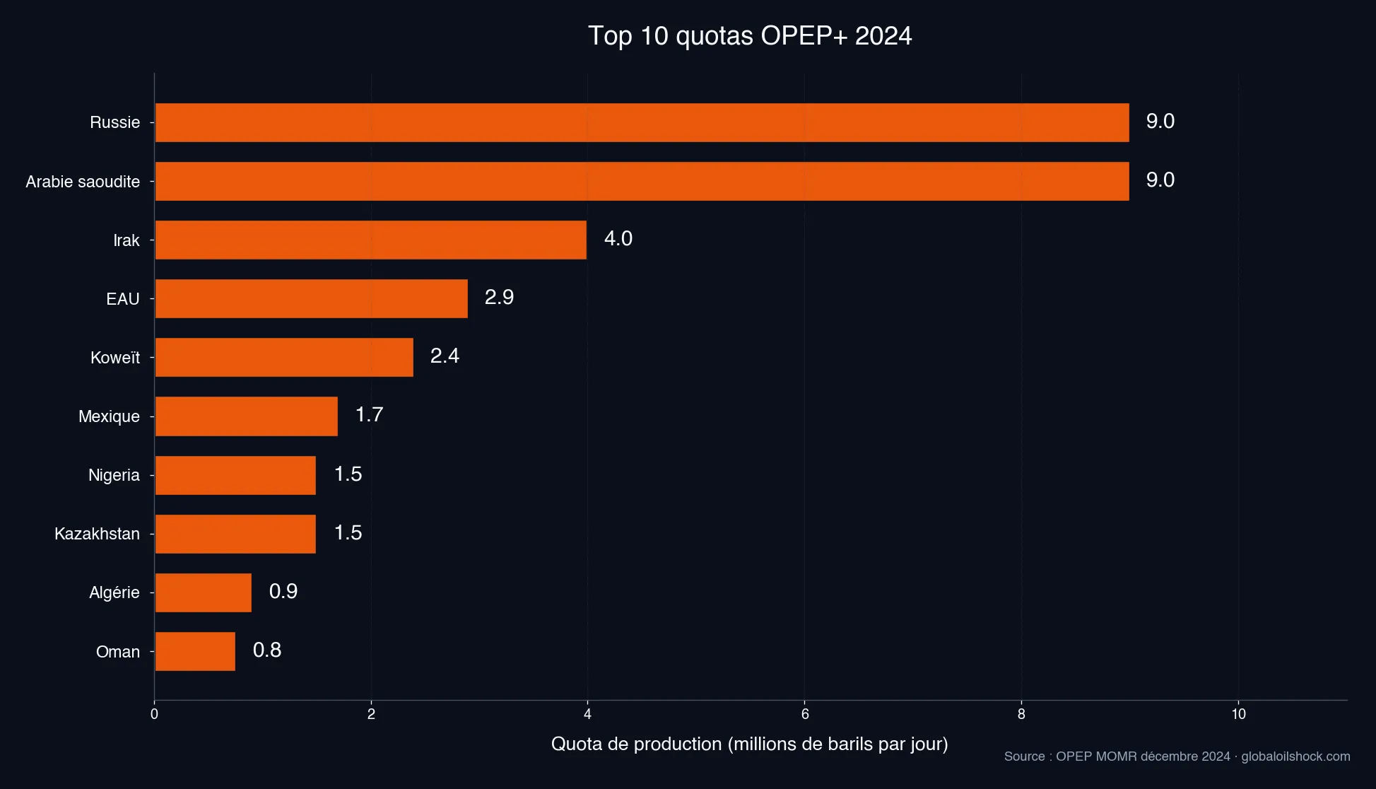 Top 10 des quotas OPEP+ en millions de barils par jour (Source : OPEP MOMR 2024)