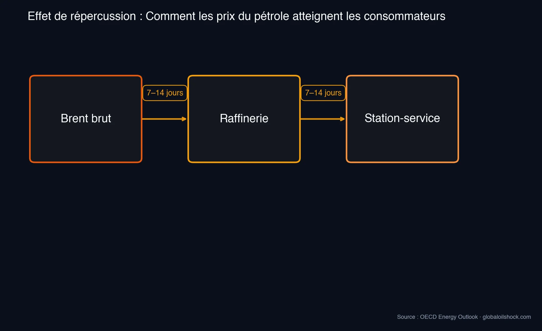 Effet de répercussion du Brent brut via raffinerie vers station-service avec un délai de 7–14 jours par étape (Source : OECD)