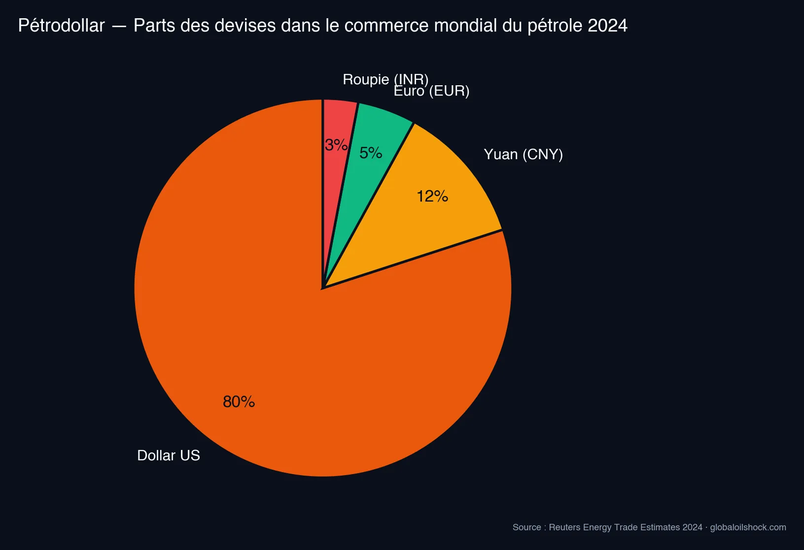 Parts des devises dans le commerce mondial du pétrole 2024 : USD 80%, CNY 12%, EUR 5%, INR 3% (Source : Reuters)